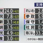 政党支持率-自民は政権復帰後最低240％-立民78％-参政5.9％-|-nhk