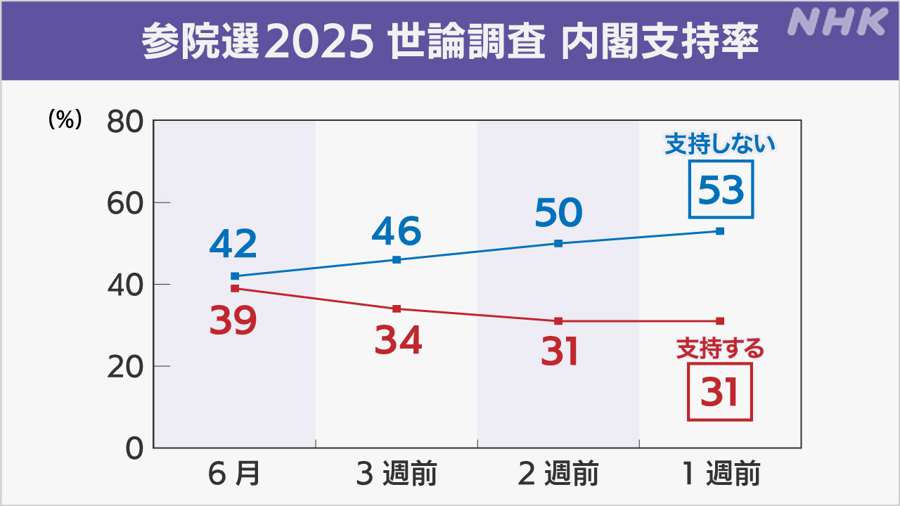 石破内閣支持31％「投票行くか」前回比較-参院選1週前世論調査-|-nhk
