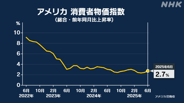 米-6月消費者物価指数-前年同月比2.7％上昇-市場予想も上回る-|-nhk