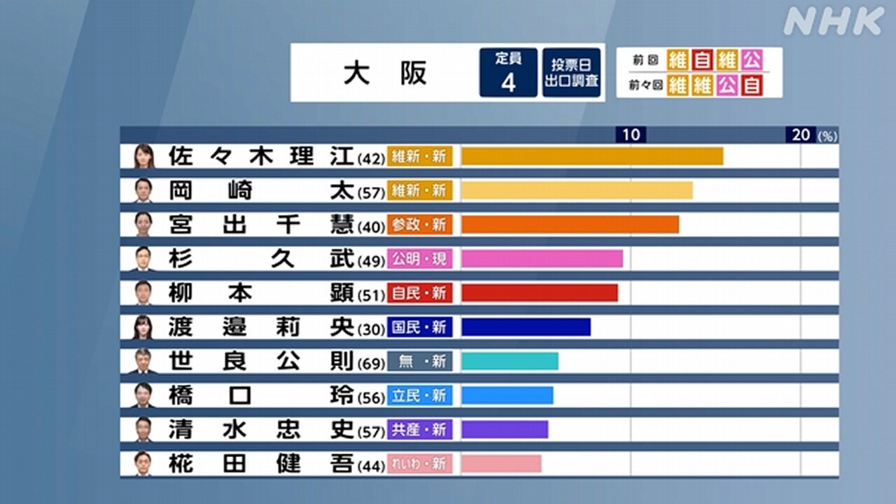 参議院選挙-大阪選挙区-最新の開票状況は-定員4に19人が立候補-|-nhk