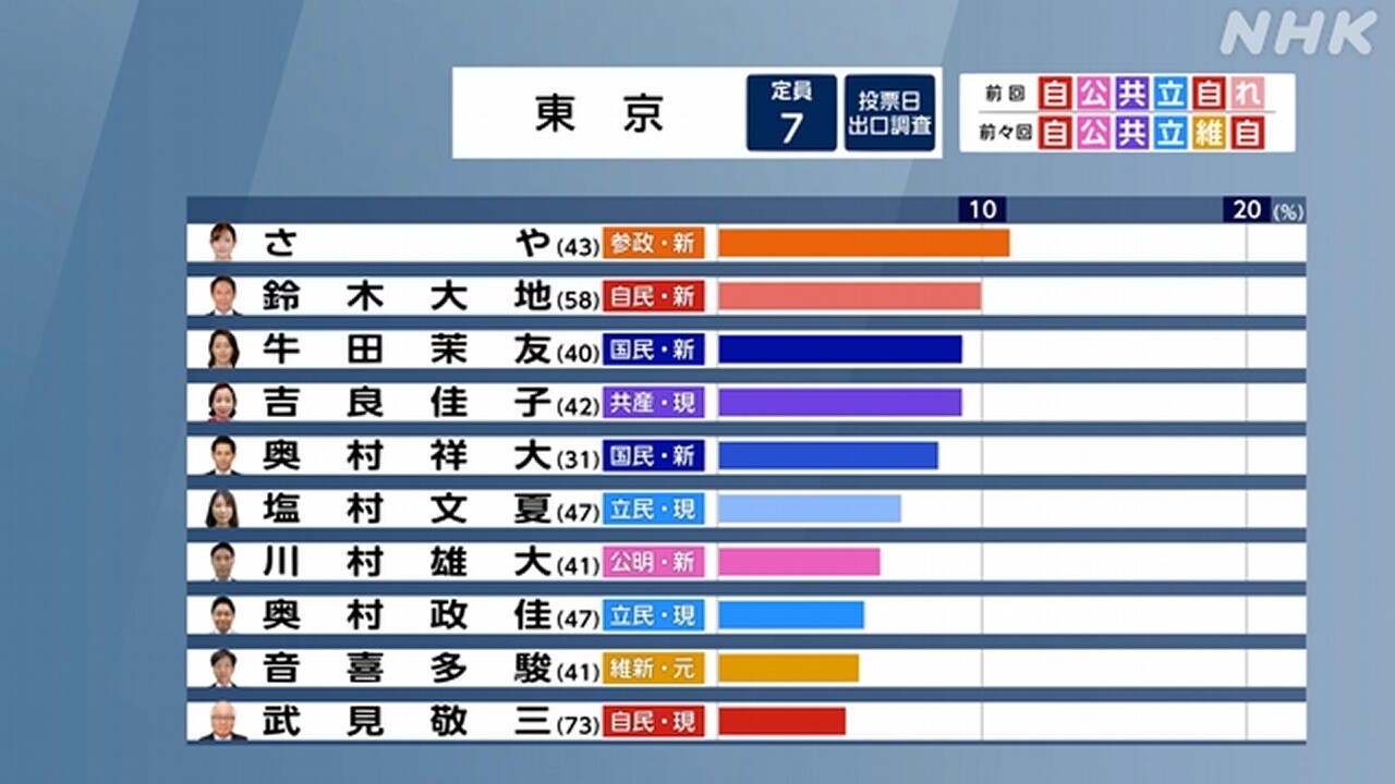 参議院選挙-東京選挙区-最新の開票状況は-7議席に32人立候補-|-nhk