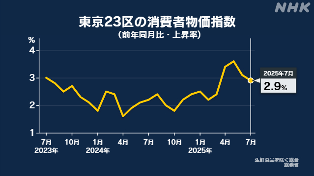 東京23区-7月の消費者物価指数-前年同月比2.9％上昇-|-nhk
