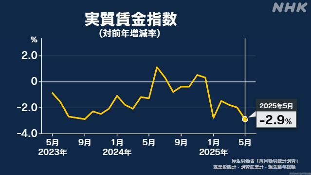 5月の実質賃金-5か月連続でマイナス-物価上昇に伸び追いつかず-|-nhk