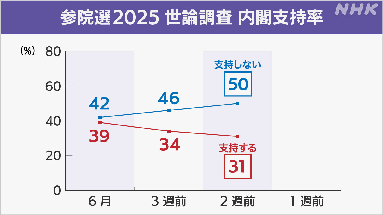 石破内閣支持率-3ポイント下がり31％-参議院選挙前nhk世論調査-|-nhk