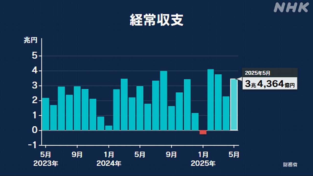 5月の経常収支-3兆4364億円の黒字-5月として最大の黒字額-|-nhk