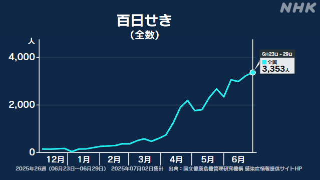 百日せき患者数-1週間で3353人-過去最多-|-nhk