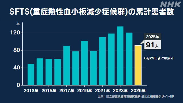 マダニ媒介の感染症-sfts患者数91人-同時期比で過去最多に-|-nhk