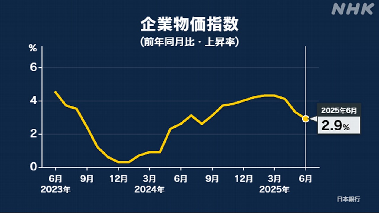 6月の企業物価指数-前年同月比2.9％上昇-|-nhk