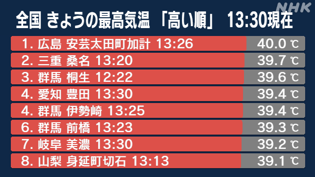 広島-安芸太田町で40度を観測-40度以上の観測は4日連続-|-nhk