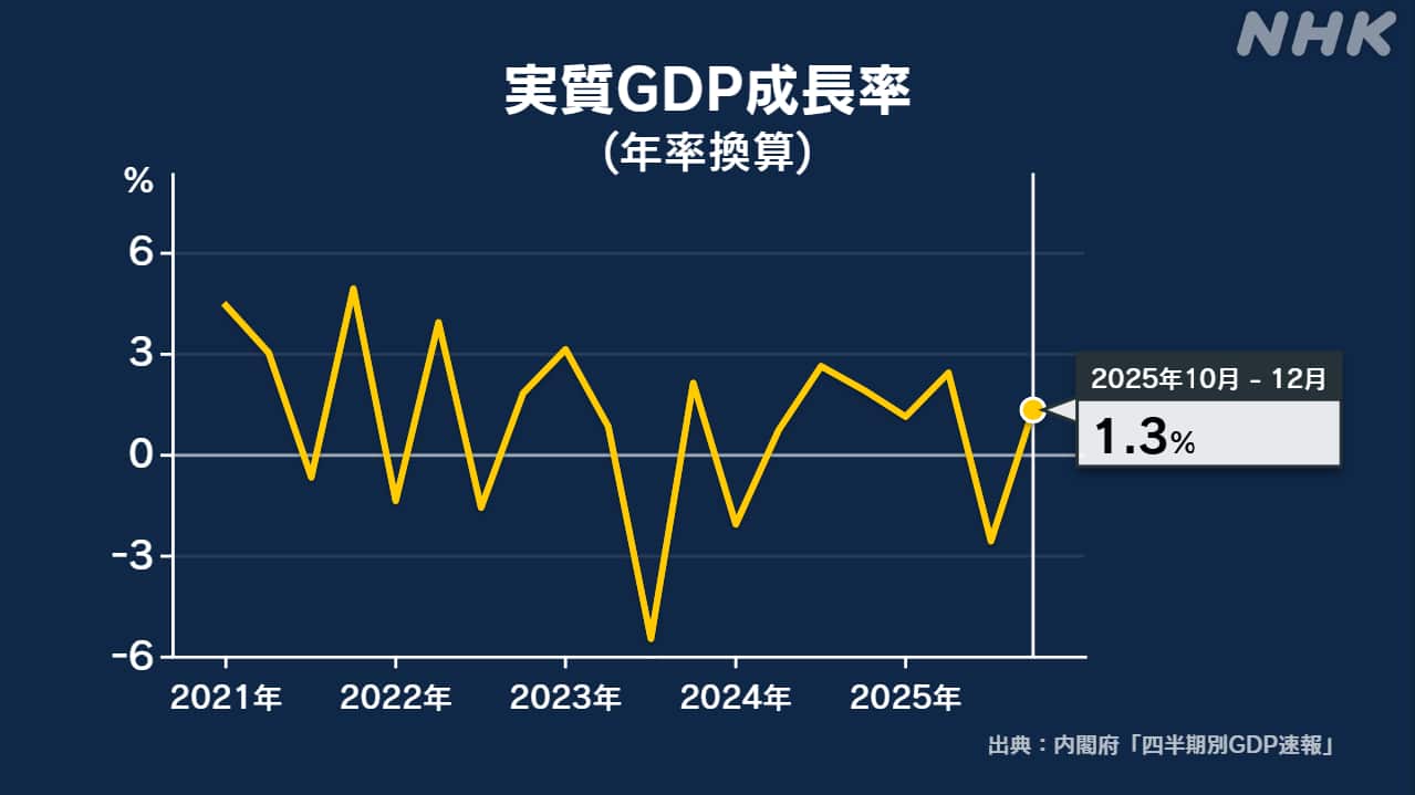 1012gdp-+1.3-|-nhk